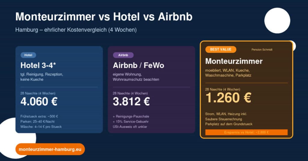 Vergleich Monteurzimmer, Hotel und Airbnb in Hamburg mit Preis-Overlay für eine Geschäftsreise.